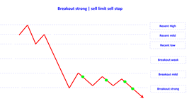 breakout strong sell limit sell stop en.png